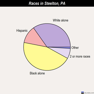 Steelton races chart
