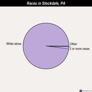 Stockdale races chart
