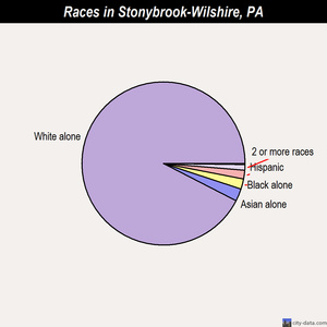 Strattanville races chart