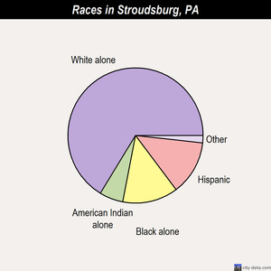 Stroudsburg races chart