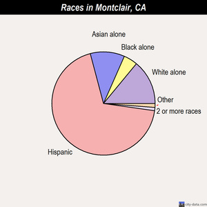 Montclair races chart