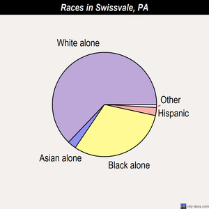 Swissvale races chart