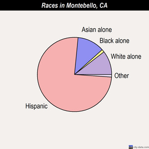 Montebello races chart