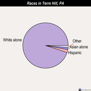 Terre Hill races chart