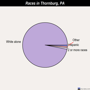 Terre Hill races chart