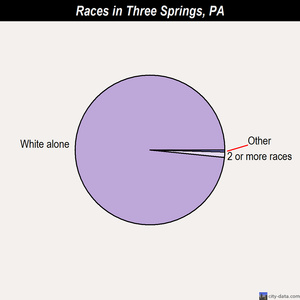 Three Springs races chart