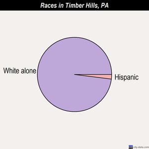 Timber Hills races chart