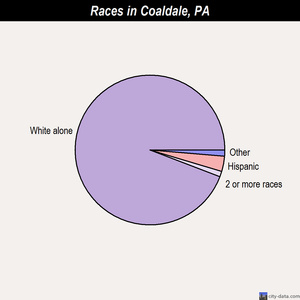 Coaldale races chart