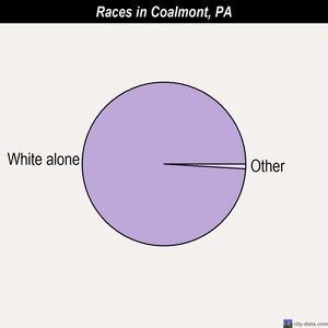 Coaldale races chart