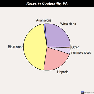 Coatesville races chart