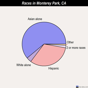 Monterey Park races chart