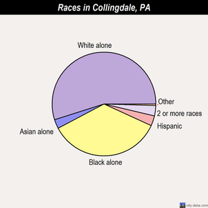 Collingdale races chart