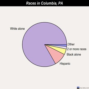 Columbia races chart