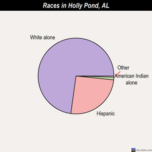 Huguley races chart