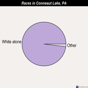 Conneaut Lake races chart