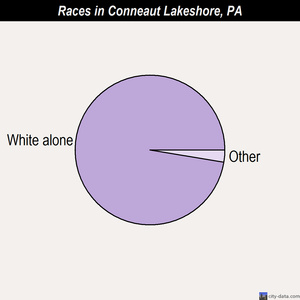 Conneaut Lakeshore races chart
