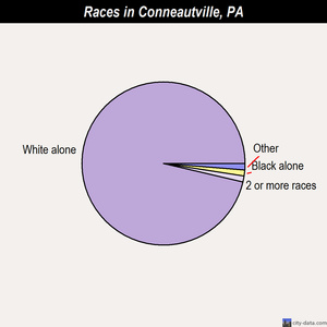Conneautville races chart