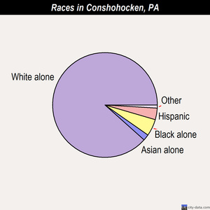 Conshohocken races chart