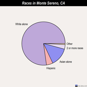 Monte Sereno races chart