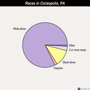 Coraopolis races chart