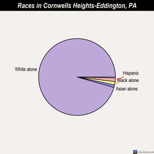 Cornwells Heights-Eddington races chart