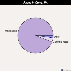 Corry races chart