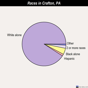 Crafton races chart