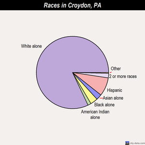 Croydon races chart