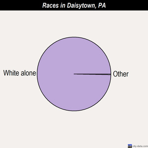 Daisytown races chart