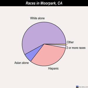 Moorpark races chart