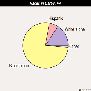 Darby races chart