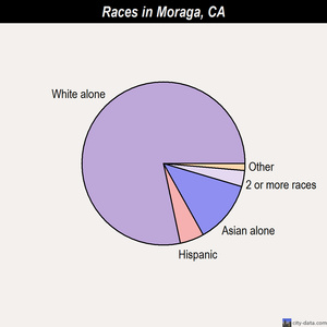 Moraga races chart