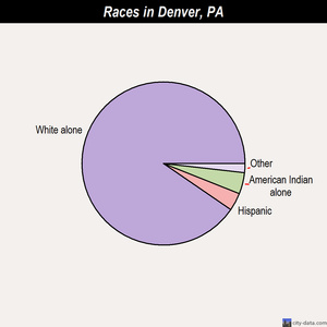 Denver races chart