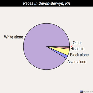 Devon-Berwyn races chart