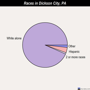Dickson City races chart