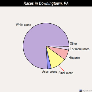 Downingtown races chart