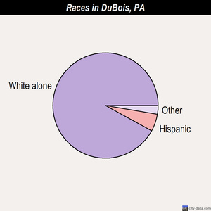DuBois races chart