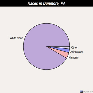 Dunmore races chart