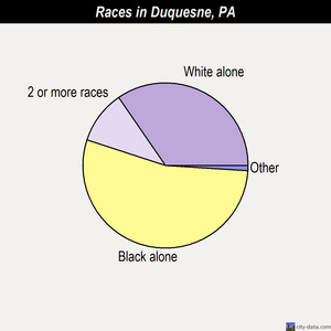 Duquesne races chart
