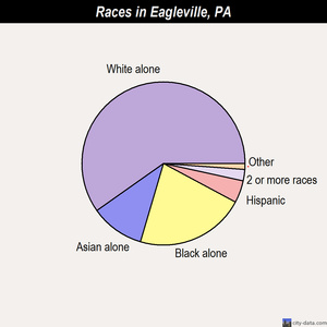 Eagleville races chart