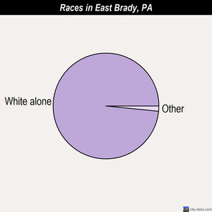East Brady races chart