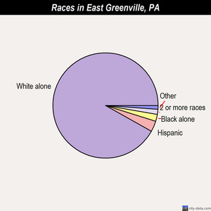 East Greenville races chart