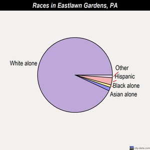 Eastlawn Gardens races chart