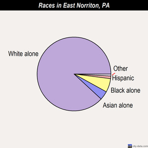 East Norriton races chart
