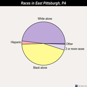 East Norriton races chart
