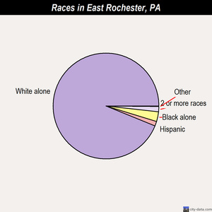 East Pittsburgh races chart