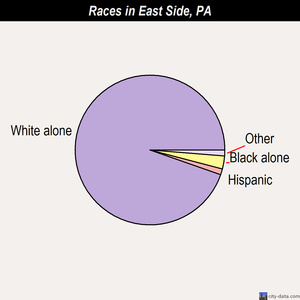 Easton races chart