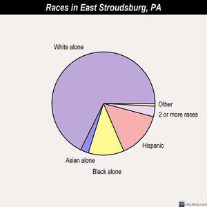 East Stroudsburg races chart
