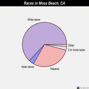 Moss Beach races chart