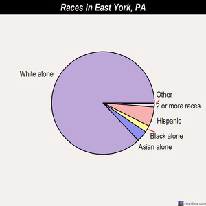 East York races chart